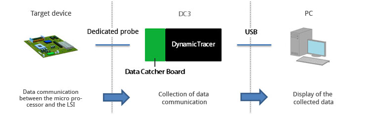 dc3 connect