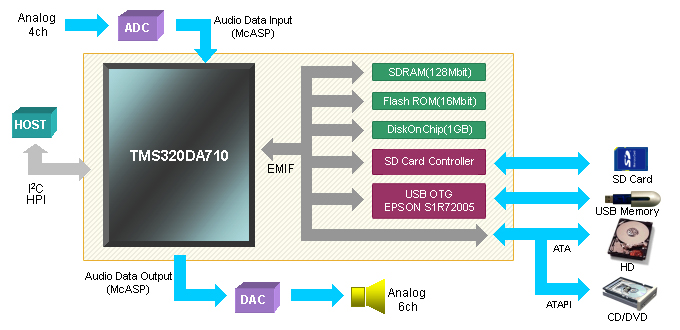 Jennifer-4 Hardware configuration