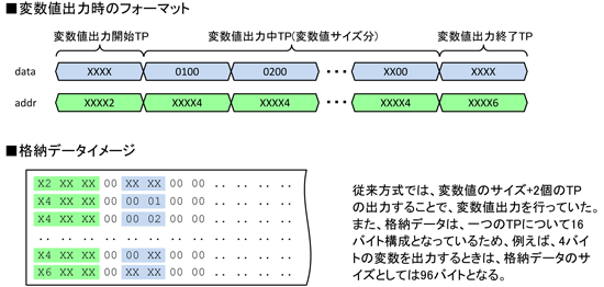 出力フォーマットの違い(従来)