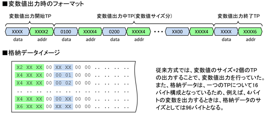 出力フォーマットの違い(従来)
