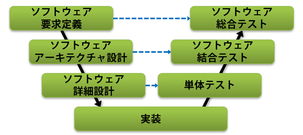 システム開発におけるV字モデル