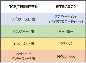 Wiresharkの使い方~Wiresharkで「TCP/IP」モデルをのぞき見る~ | ハートランド・ザ・ワールド