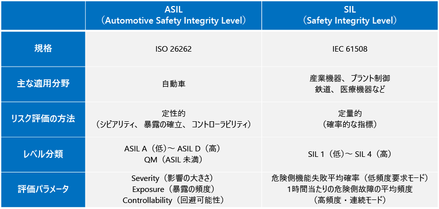 SILとASILの比較表。SILは産業機器をはじめとした幅広い業界向け、ASILは自動車向けで、評価軸やレベルの段階に違いがあることを示している。