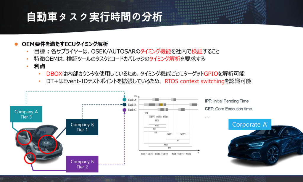 自動車タスク実行時間の分析図
