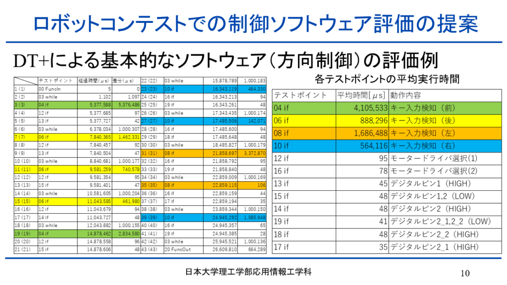 DT+による基本的なソフトウェアの評価例、各テストポイントの平均実行時間の図