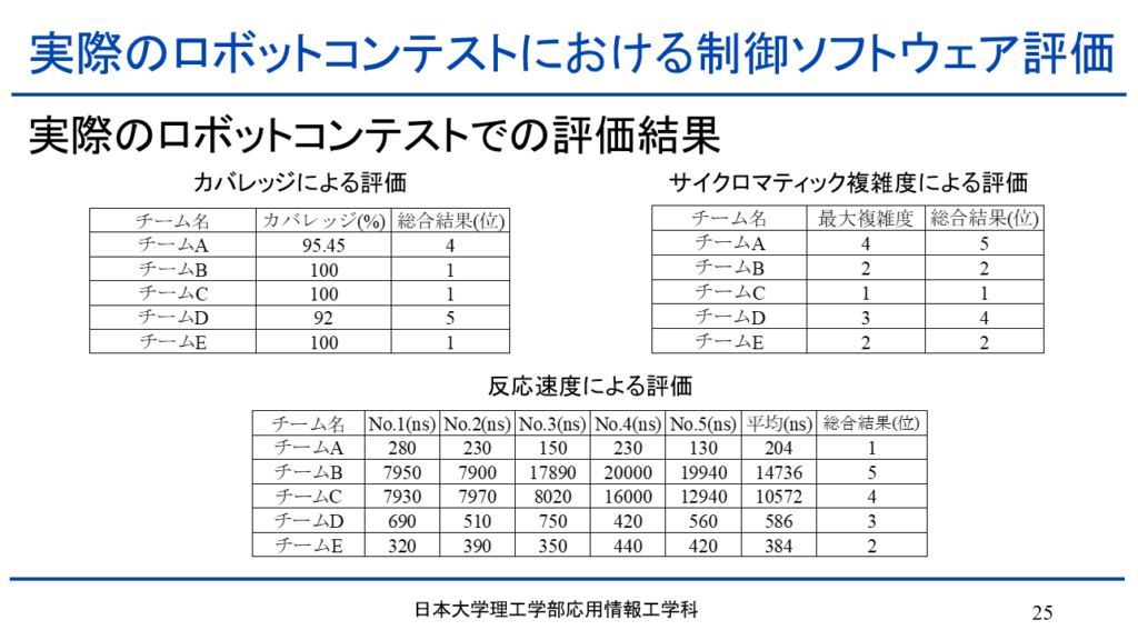 実際のロボットコンテストでの評価結果の図