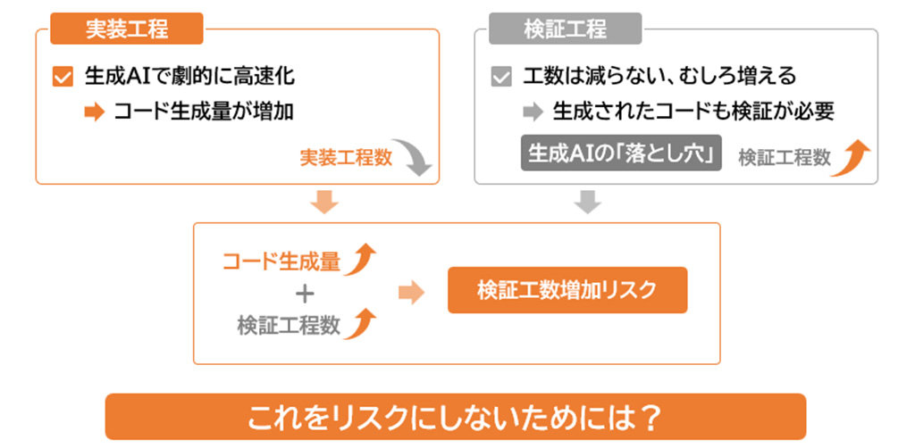 検証工数増加リスクの図。生成AIによって実装工程は高速化するが、その分検証するコードは増えるので、検証工数は増加する。