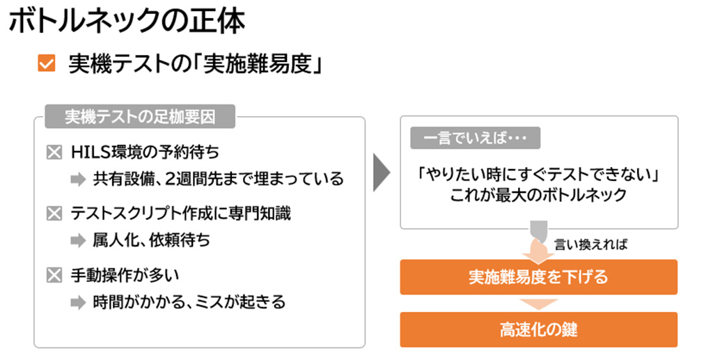 実機テストのボトルネック要因を示す図。HILS予約待ち、属人化、手動操作の課題など。