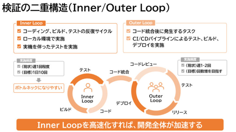Inner Loop Blog Logo “くるまからモビリティへ”の技術展 2025レポート|SDV時代の開発革新「高速Inner Loop」とは | ハートランド・ザ・ワールド