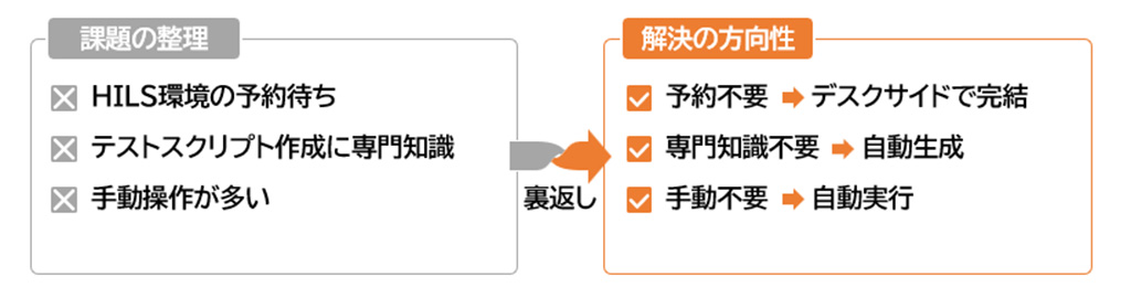 課題と解決の方向性の図。