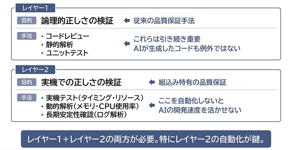 組込み開発に必要な品質保証の二層構造を示す図。論理的品質と実機品質の検証方法と重要性を解説
