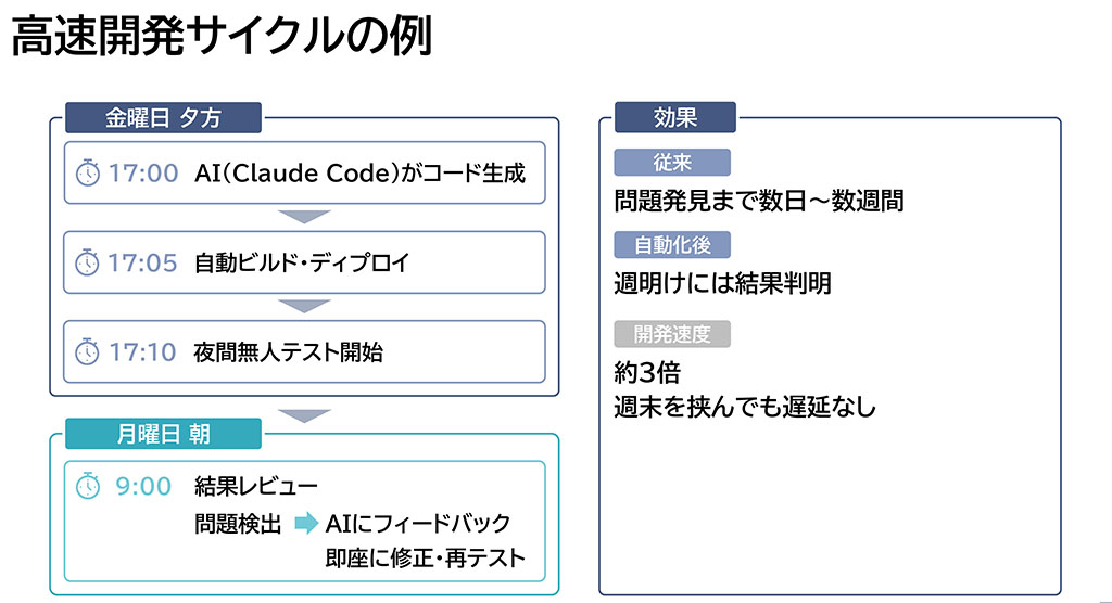 AIによるコード生成から自動ビルド、夜間無人テスト、週明けレビューまでの高速開発サイクルを示すタイムライン図