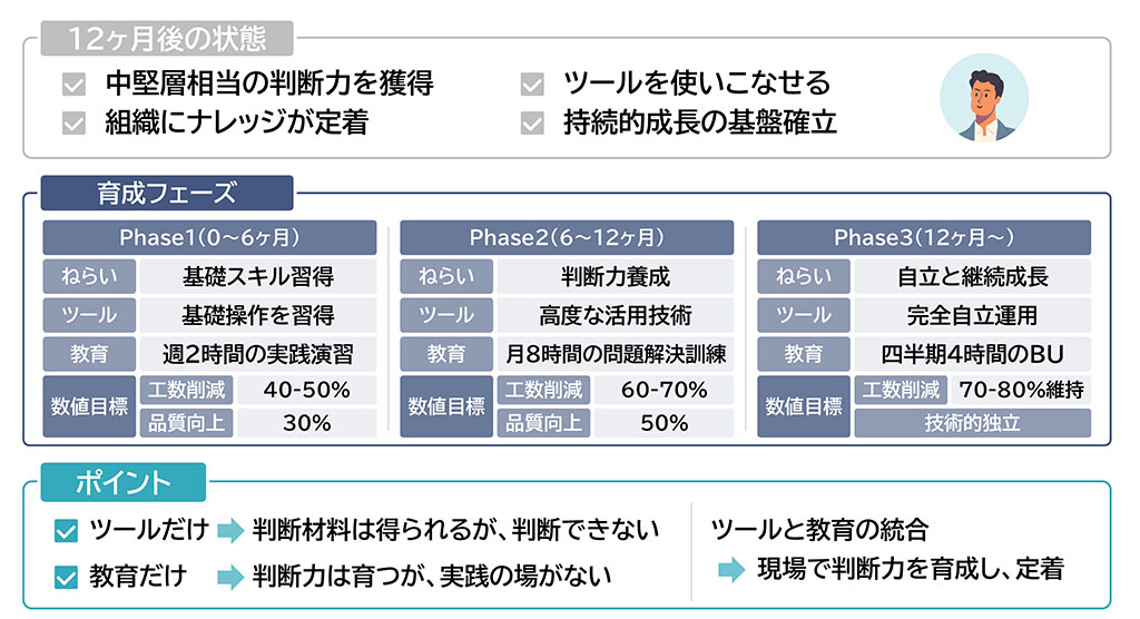 中堅層の判断力を育成する12ヶ月のフェーズを示す図。ツールと教育の統合による品質保証力の定着を説明