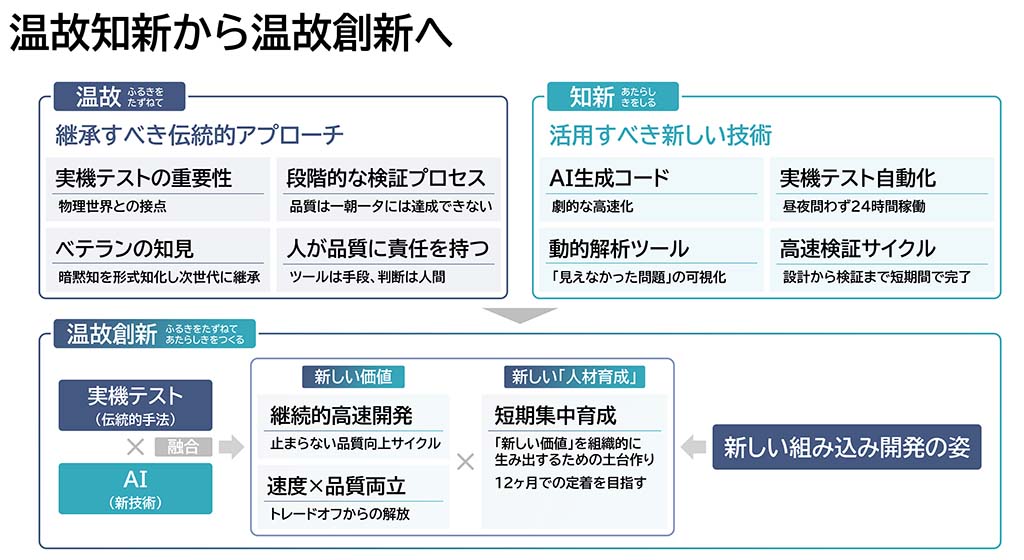 伝統的な品質保証と新技術を融合する『温故創新』の概念図。実機テストとAI活用を組み合わせた新しい開発体制を示す