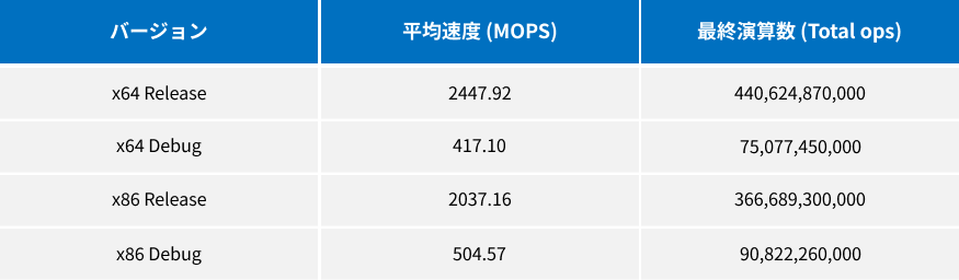 VisualStudioのベンチマーク結果表。x64 Releaseが2447.92 MOPSで最速、Debug版との間に約5.8倍の性能差があることを示している。