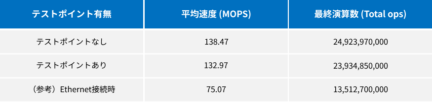 DT+Traceテストポイント挿入によるオーバーヘッド検証結果（Milk-V Duo環境）