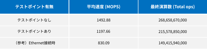 DT+Traceテストポイント挿入によるオーバーヘッド検証結果（Ubuntuシングルブート環境）
