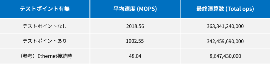 DT+Traceテストポイント挿入によるオーバーヘッド検証結果（Ubuntu VirtualBox環境）