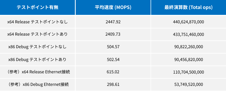DT+Traceテストポイント挿入によるオーバーヘッド検証結果（Windows環境）
