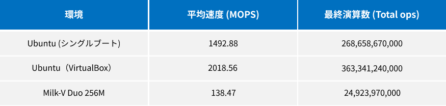 Linux環境でのC言語ベンチマーク結果比較表