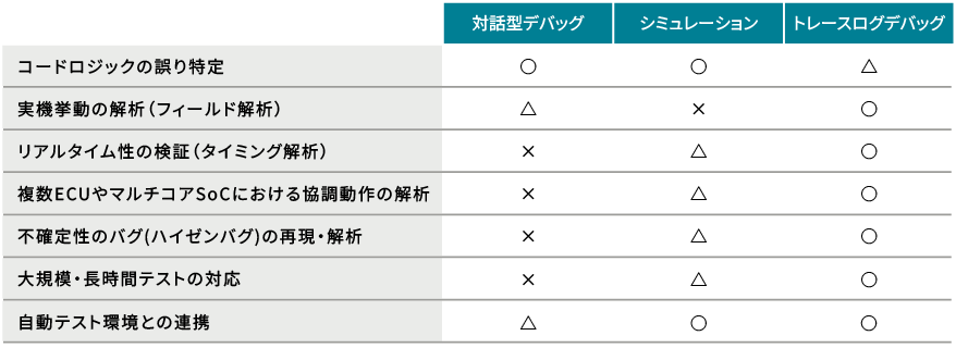 3つのデバッグ・動作検証手法の特性比較表