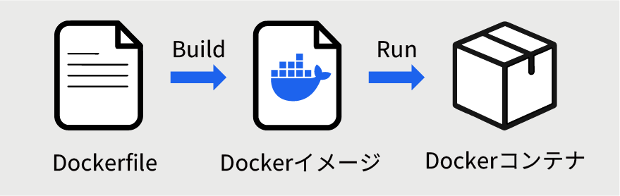Dockerfileからコンテナ化までのDockerを用いたビルド環境構築の流れ