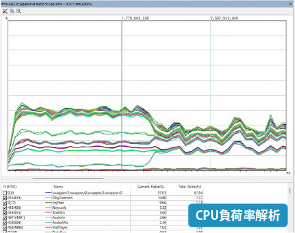 DT+Traceで記録したCPU負荷率解析の画面