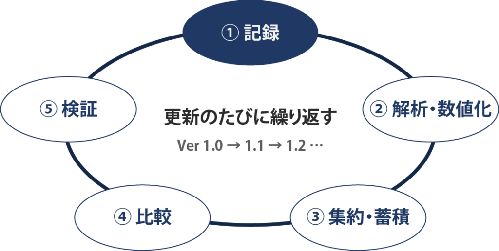 記録から数値化・バージョン間比較・性能劣化検知までの継続検証フロー図