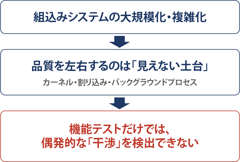 画面表示など機能要件の下でカーネルスケジューリングや割り込みが支えるシステム構造の図