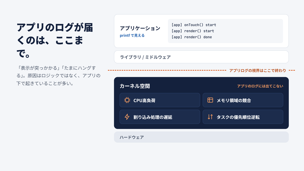 アプリのログだけでは把握しにくいCPU高負荷、メモリ競合、割り込み遅延、タスクの優先順位逆転