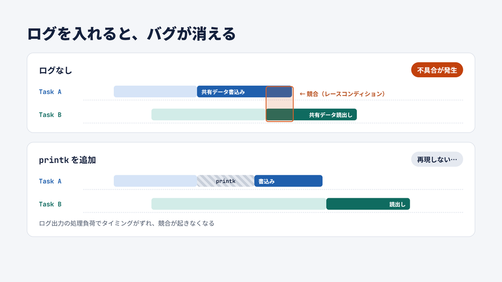 printkの追加によってタスクの実行タイミングが変わり、競合による不具合が再現しなくなる例