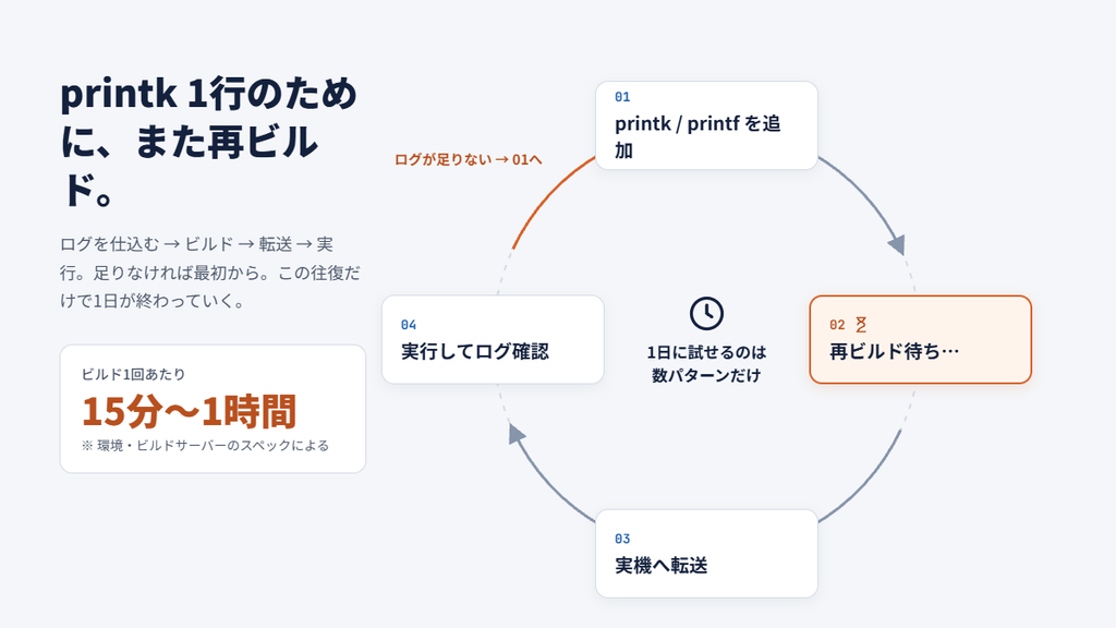 printf・printkの追加、再ビルド、実機への転送、ログ確認を繰り返すデバッグの流れ