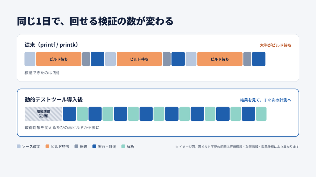 再ビルド待ちを繰り返す従来手法と、環境準備後に計測・解析を繰り返す動的テストツールの検証サイクル比較