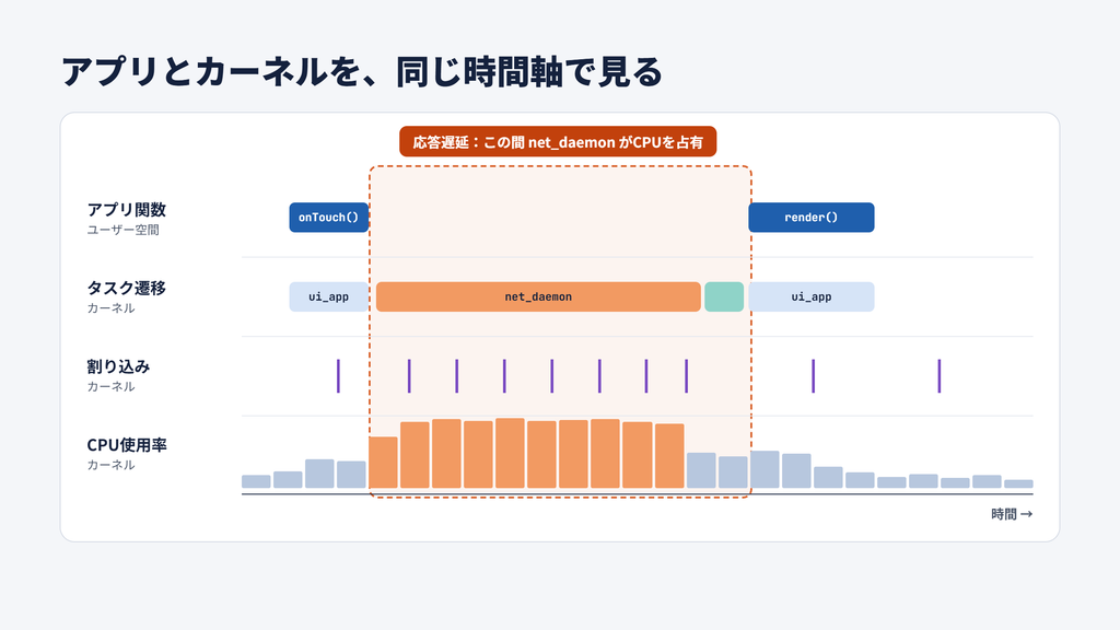 アプリ関数、タスク遷移、割り込み、CPU使用率を同じ時間軸に並べ、応答遅延の区間を確認する模式図