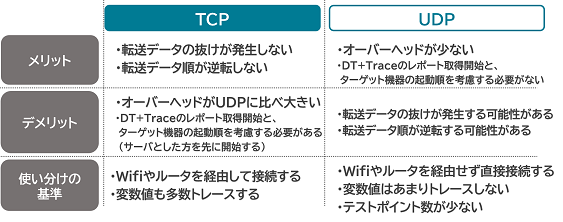 DTxTrace_TCP_UDP_Difference