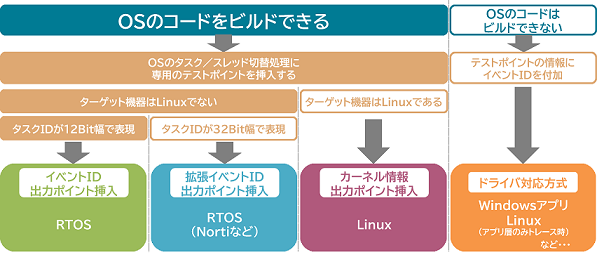 DTxTrace_EventID_Difference