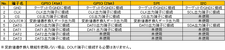 DTxTrace_GPIOPinAssign