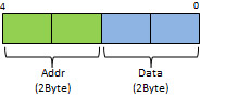 4Byte Data Format