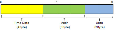 8Byte Data Format