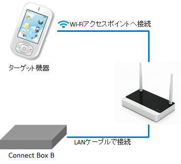 WIFIアクセスポイントへ接続