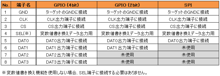 プローブのピン配列仕様