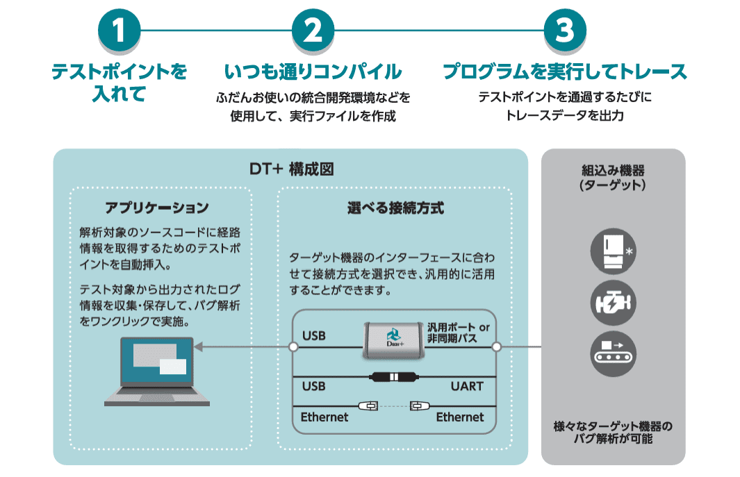 no-lazy dtplus_3steps DT+のはじめ方