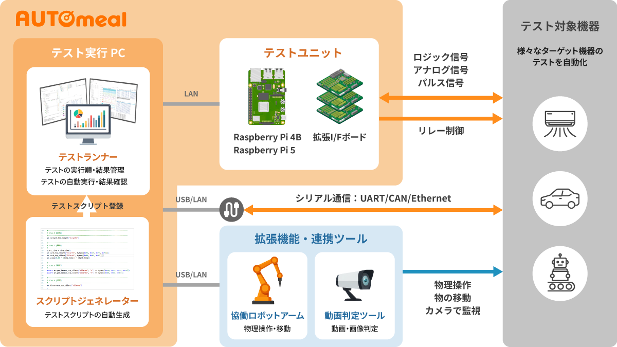 AUTOmeal構成図